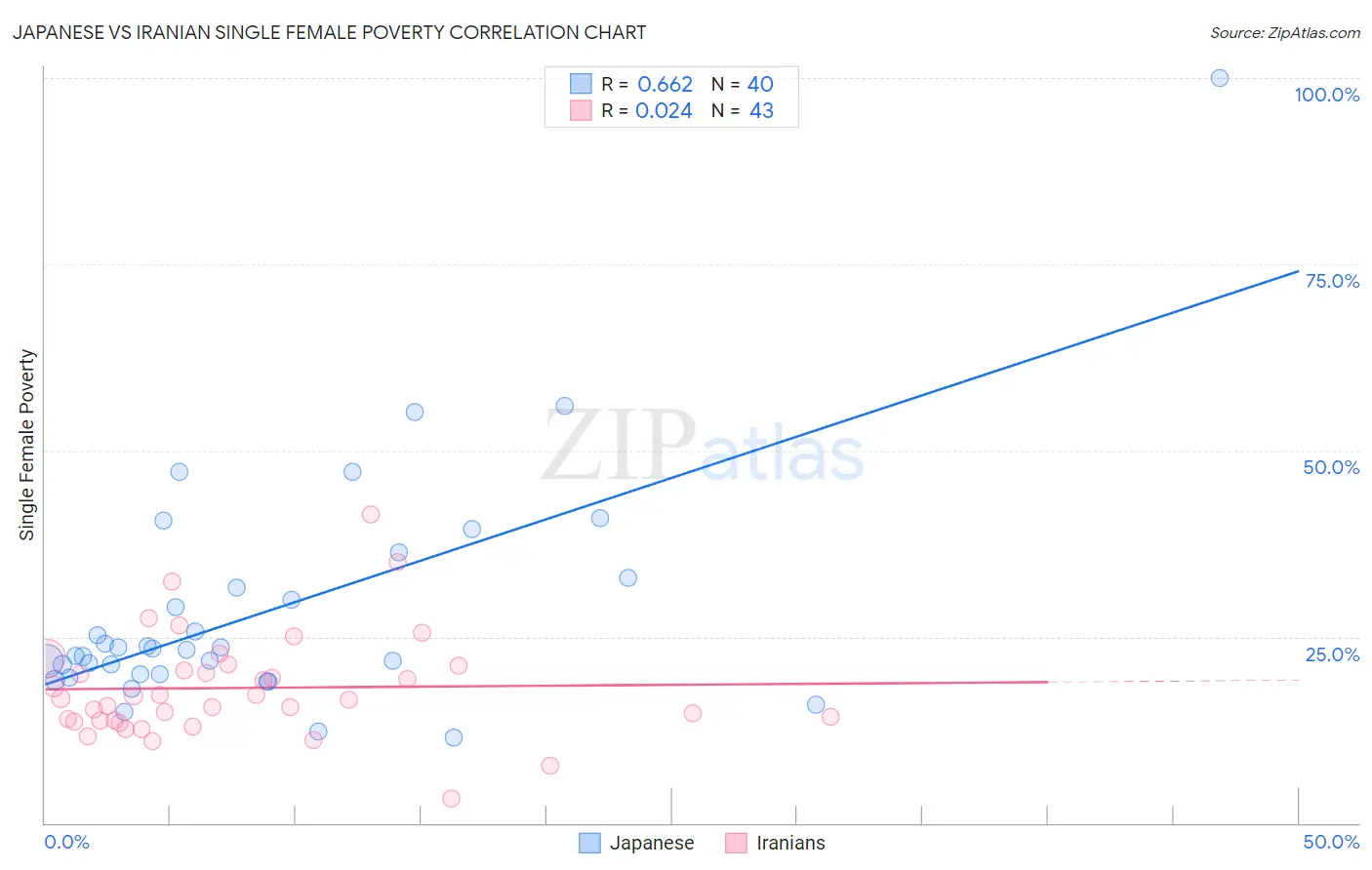 Japanese vs Iranian Single Female Poverty