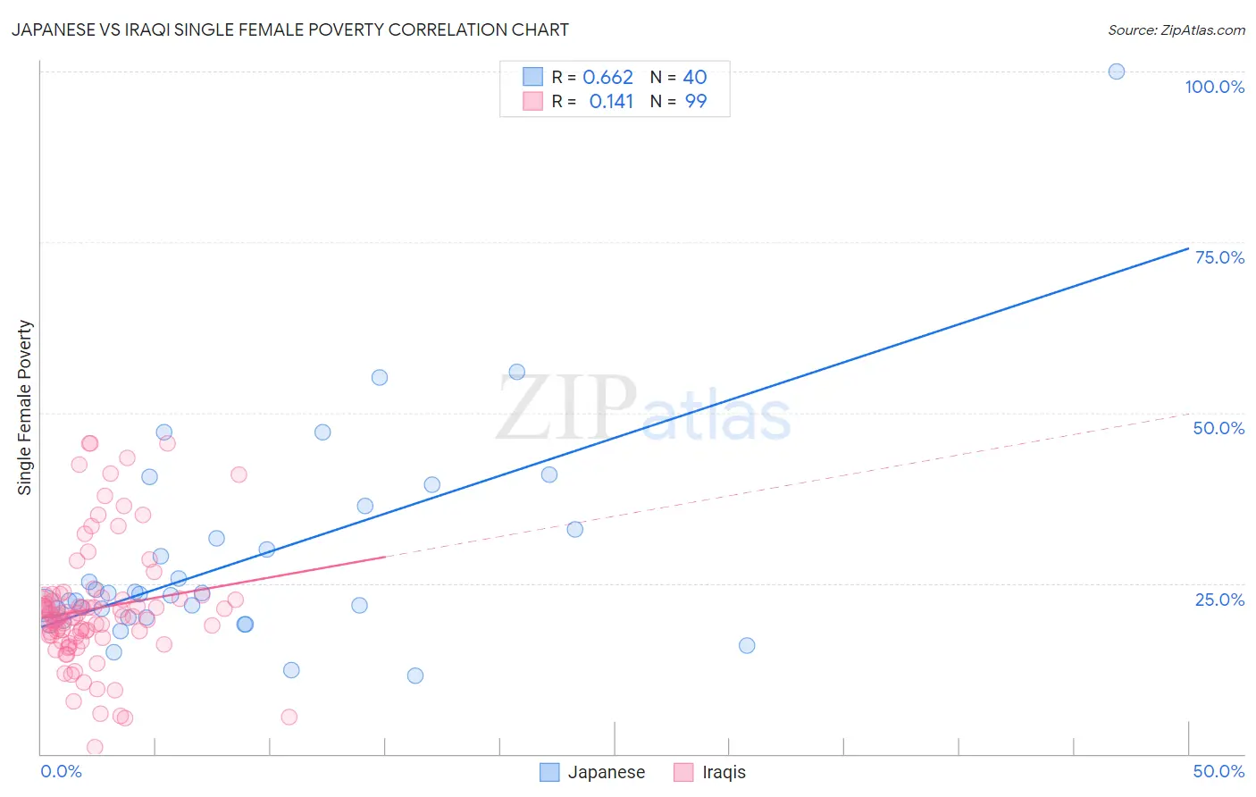 Japanese vs Iraqi Single Female Poverty