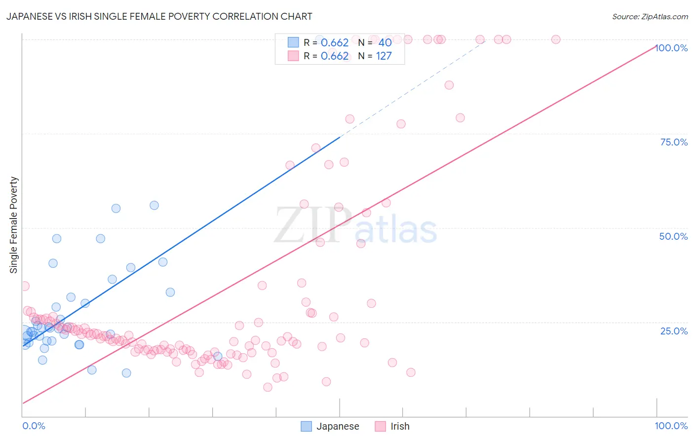 Japanese vs Irish Single Female Poverty