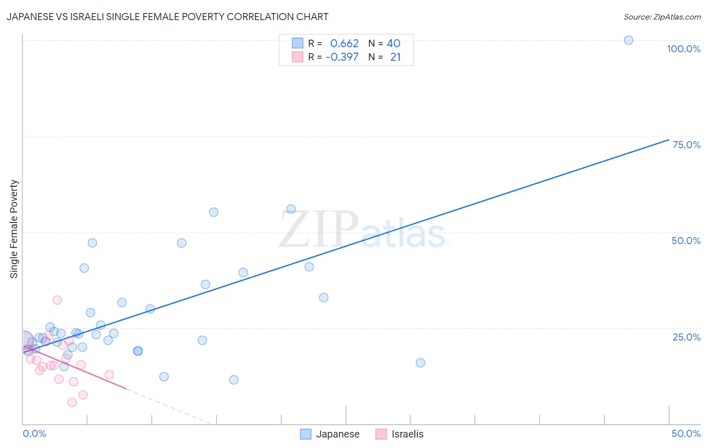 Japanese vs Israeli Single Female Poverty