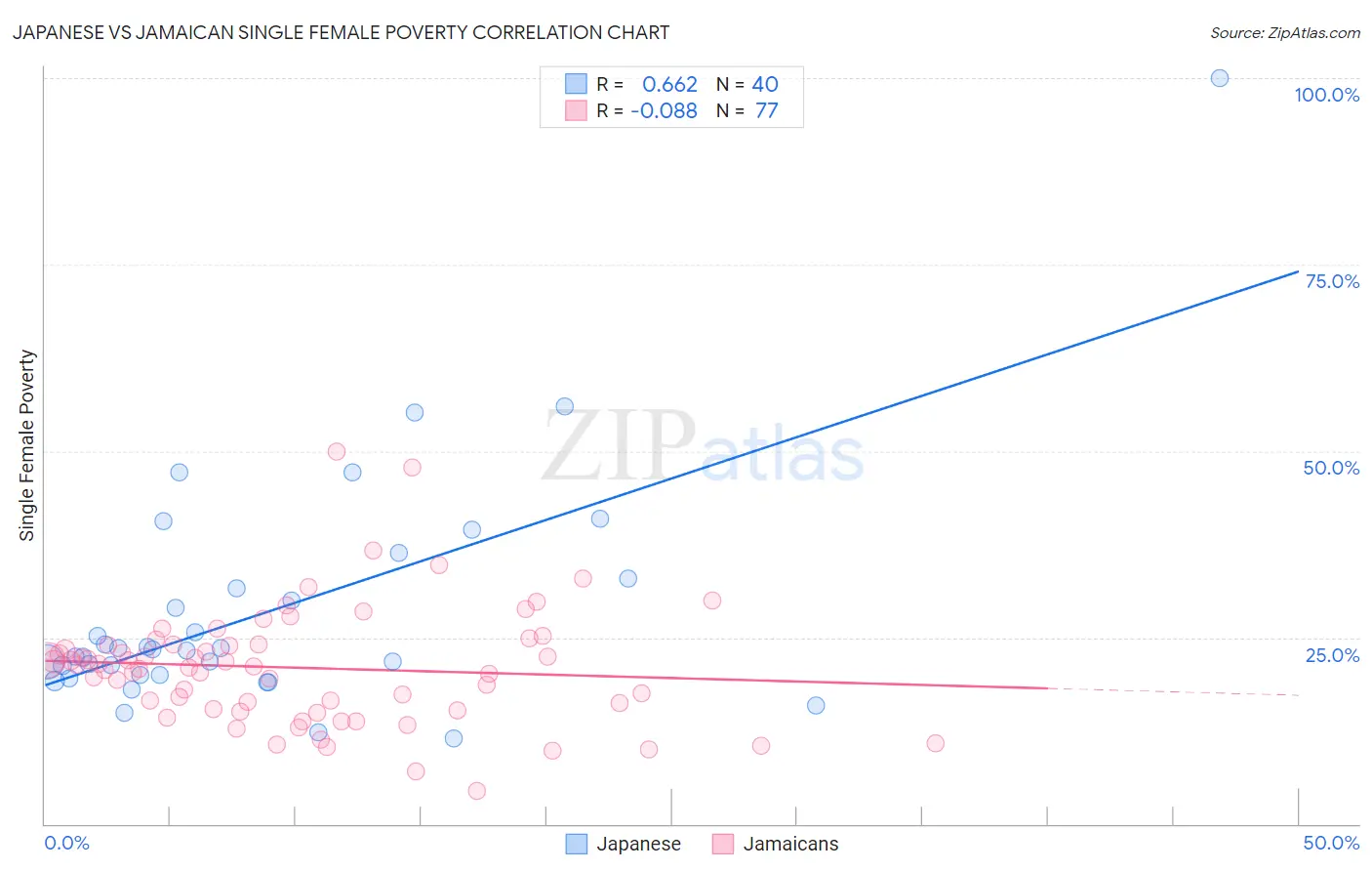 Japanese vs Jamaican Single Female Poverty