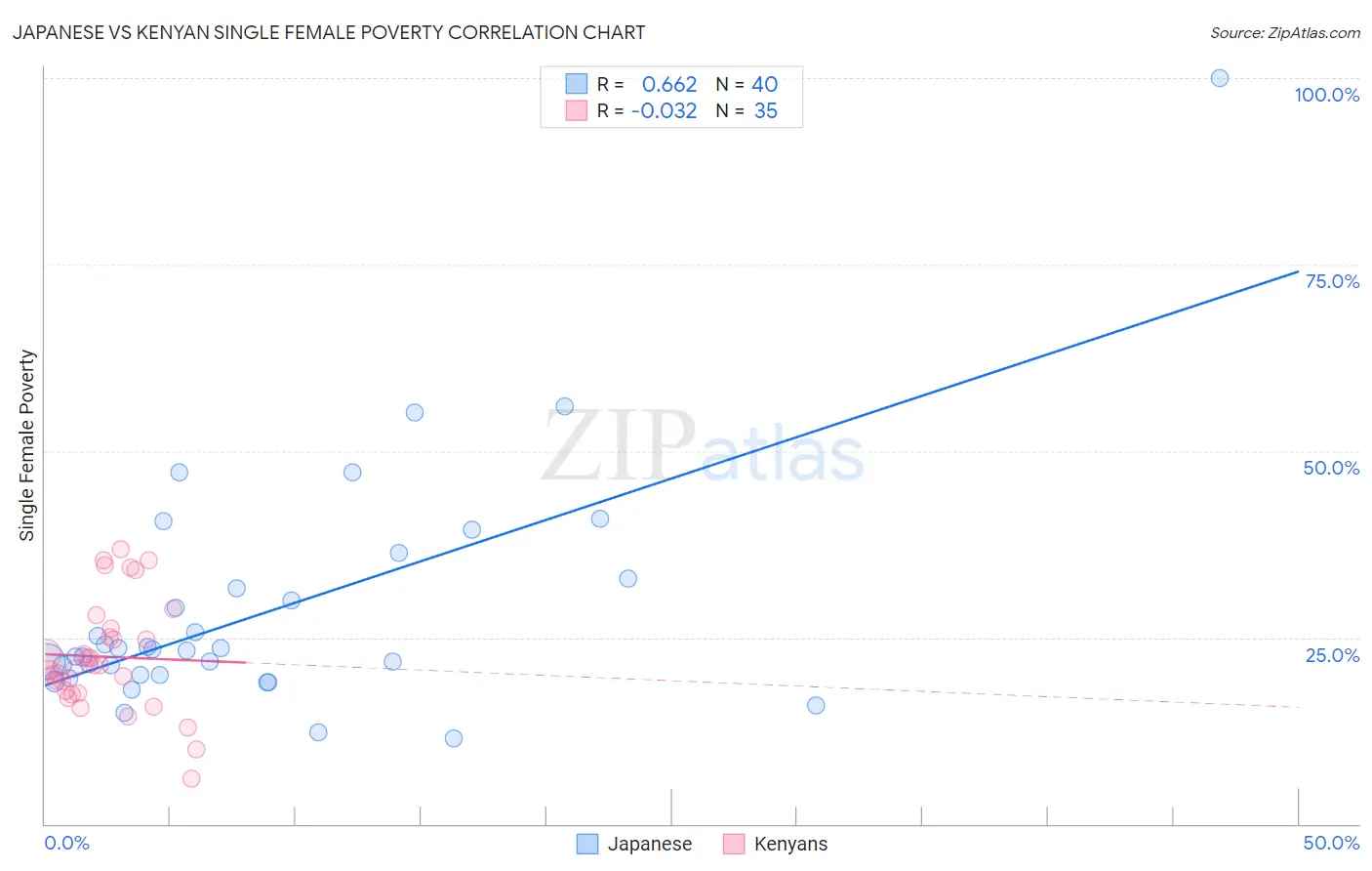 Japanese vs Kenyan Single Female Poverty