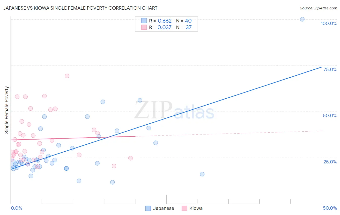 Japanese vs Kiowa Single Female Poverty