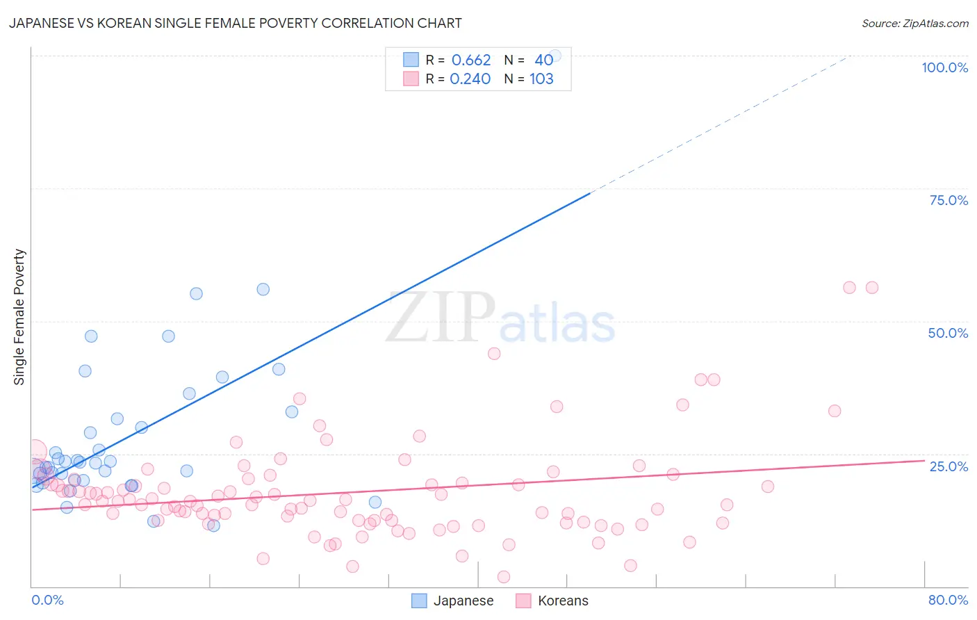 Japanese vs Korean Single Female Poverty