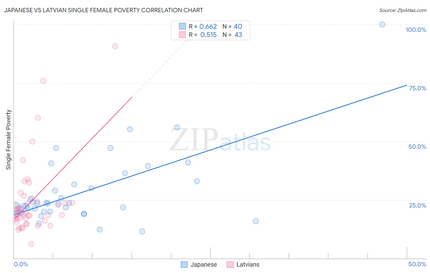 Japanese vs Latvian Single Female Poverty