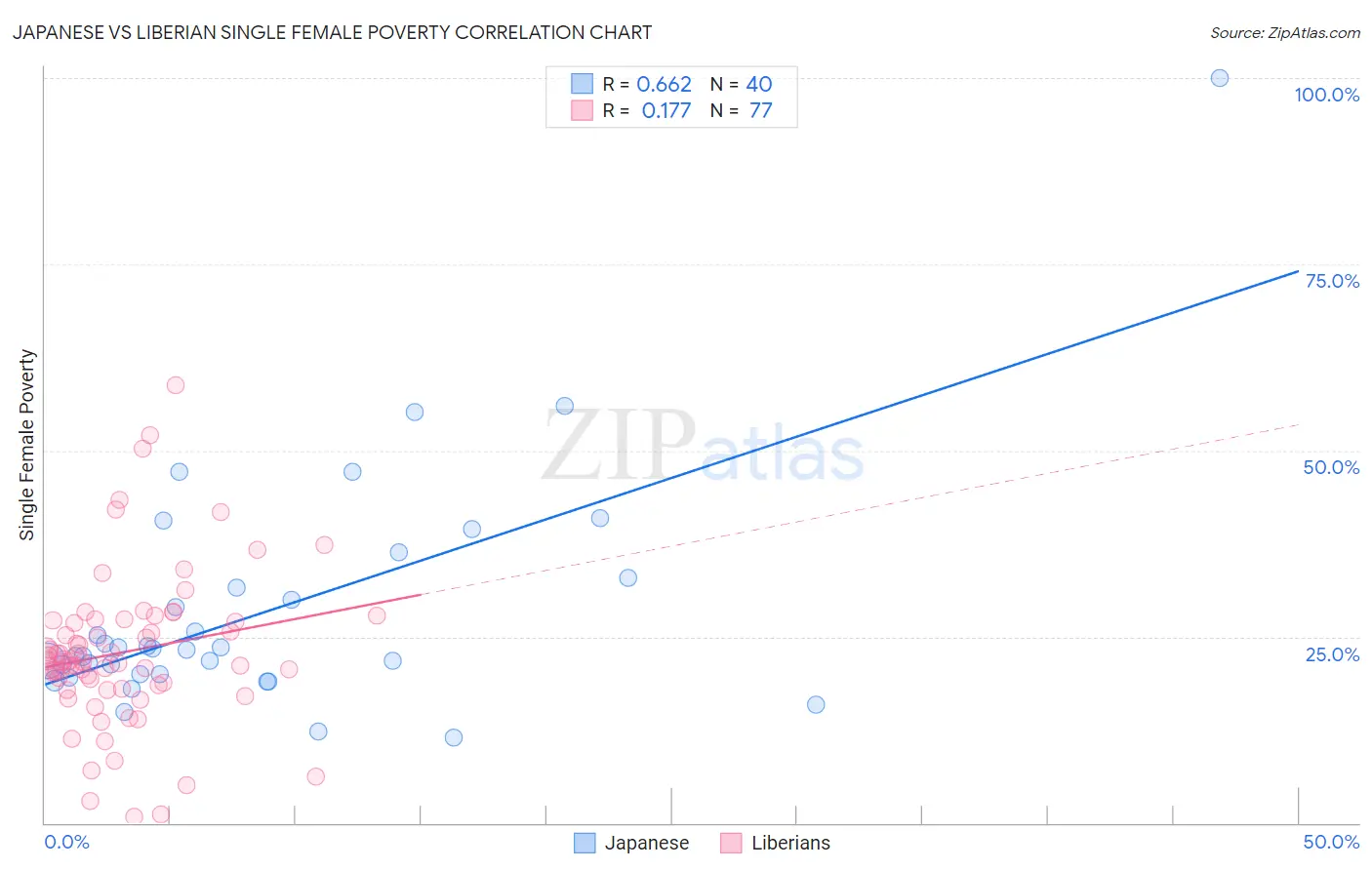 Japanese vs Liberian Single Female Poverty