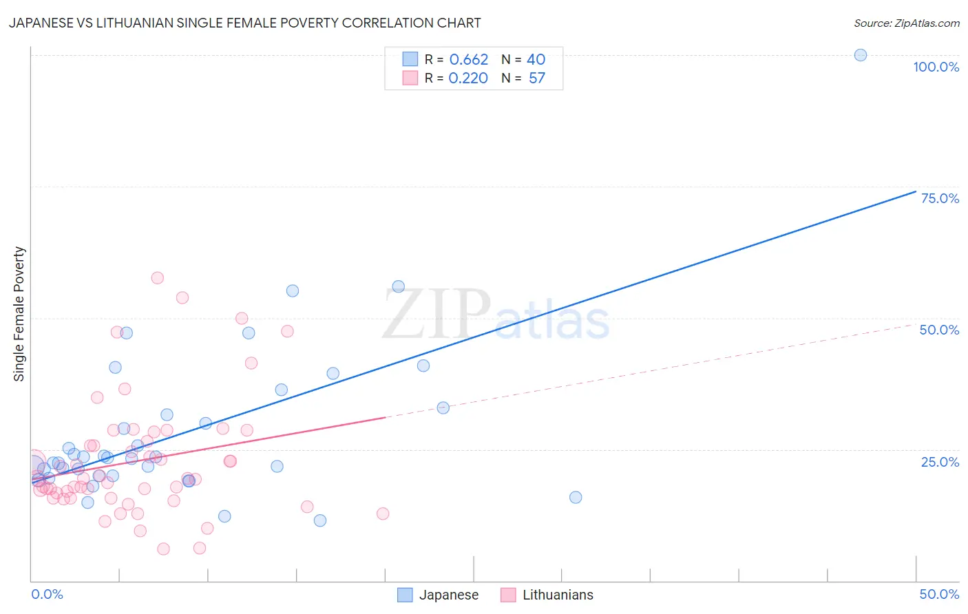 Japanese vs Lithuanian Single Female Poverty