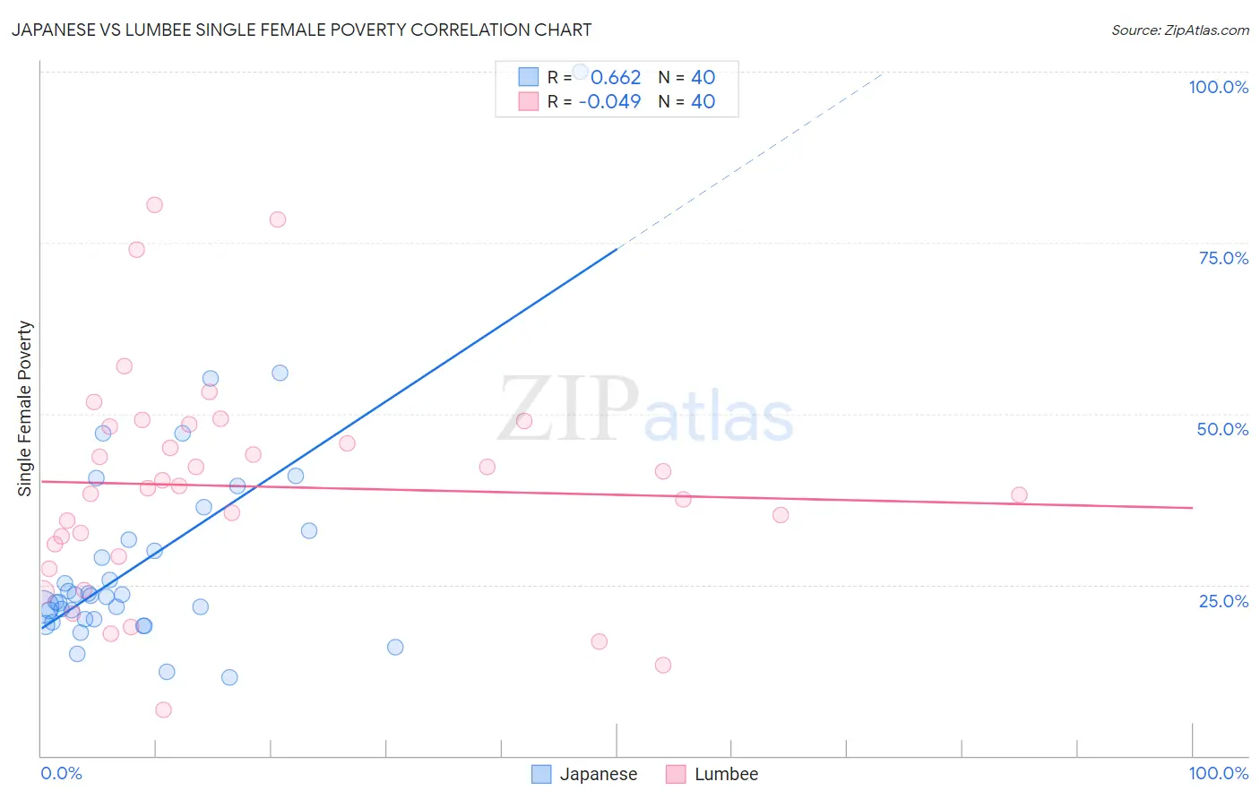 Japanese vs Lumbee Single Female Poverty