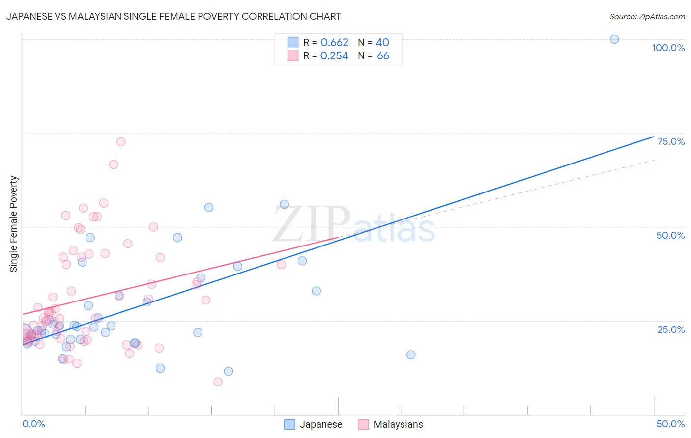 Japanese vs Malaysian Single Female Poverty