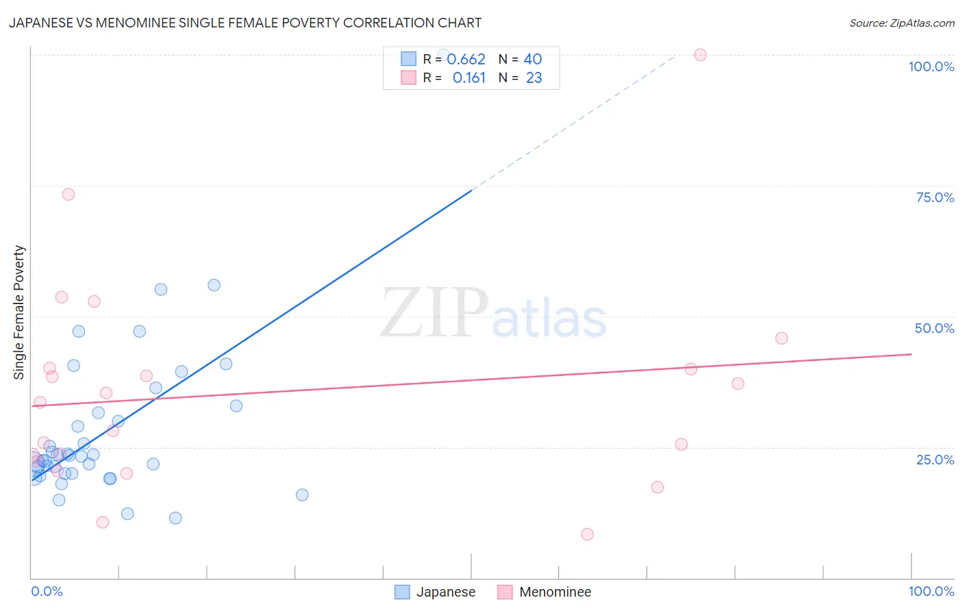 Japanese vs Menominee Single Female Poverty