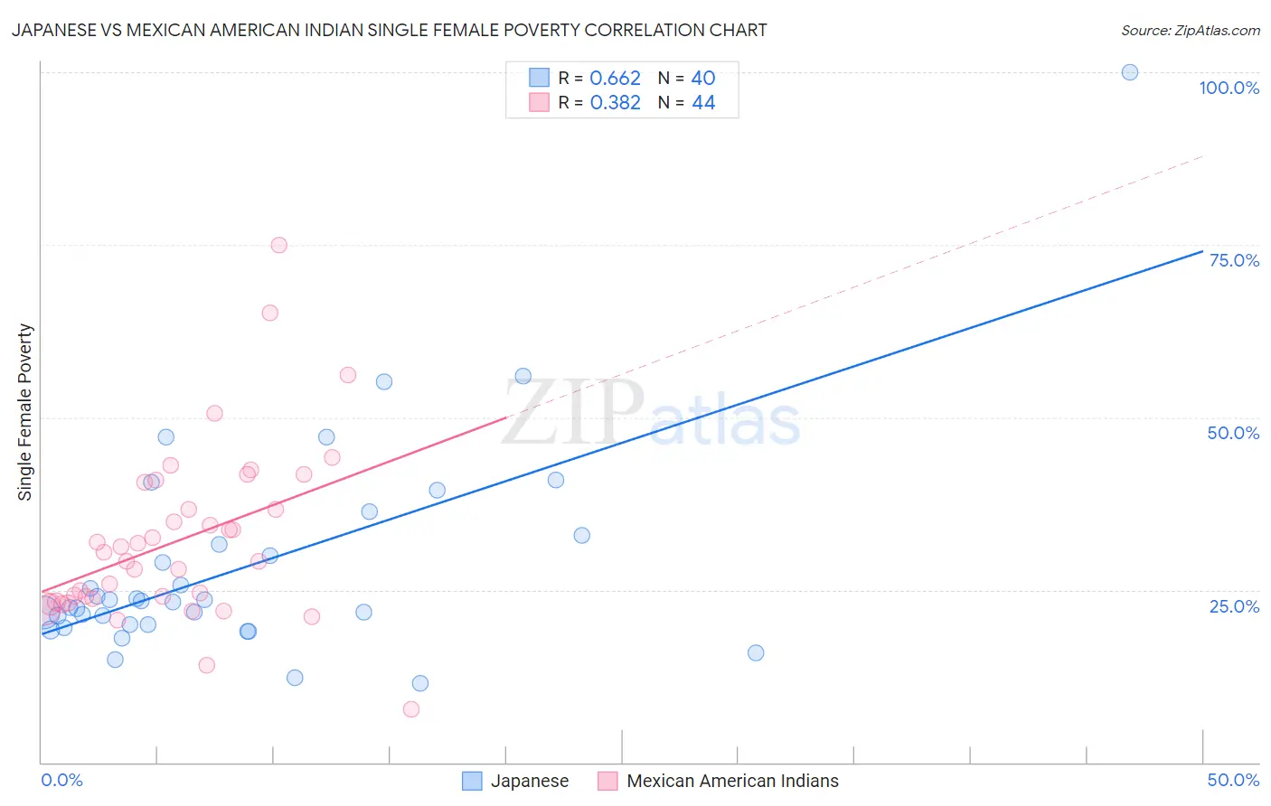 Japanese vs Mexican American Indian Single Female Poverty