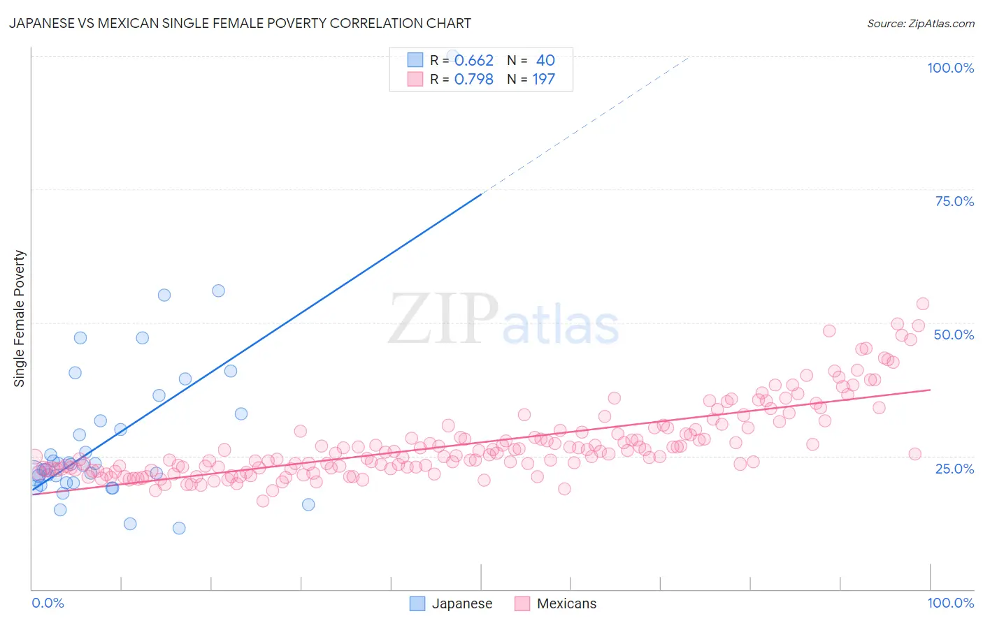 Japanese vs Mexican Single Female Poverty