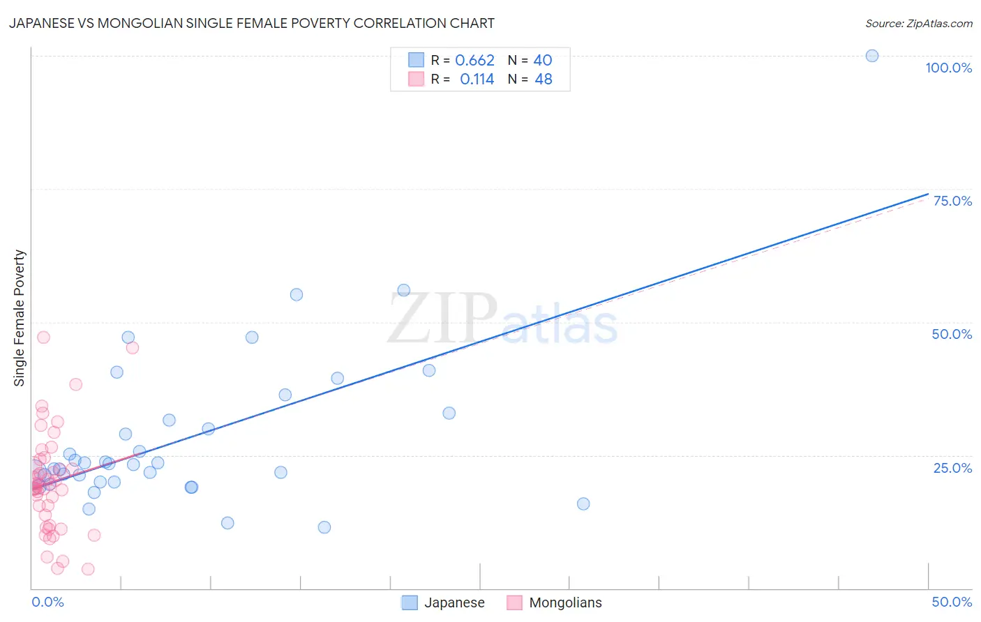 Japanese vs Mongolian Single Female Poverty