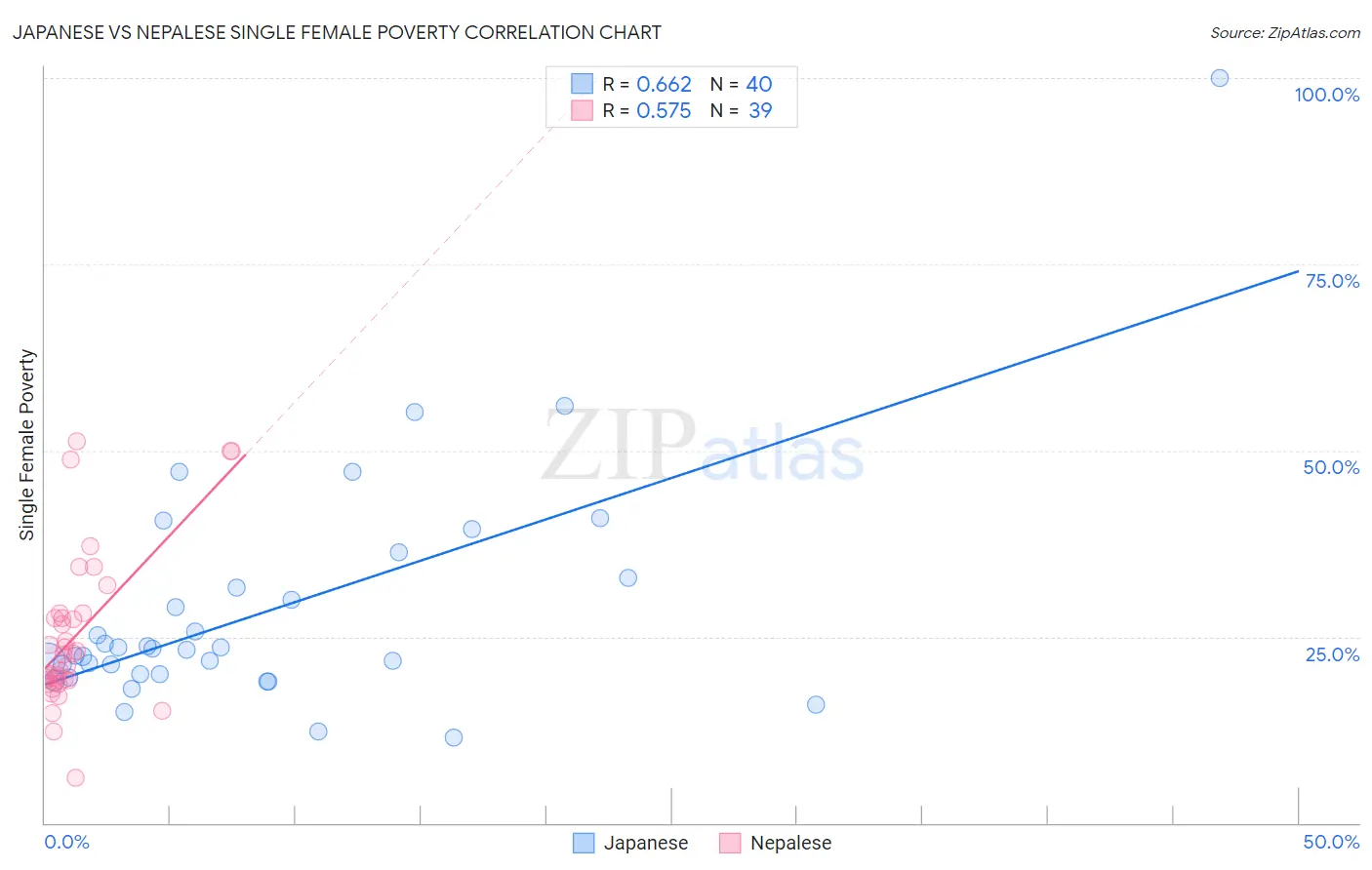 Japanese vs Nepalese Single Female Poverty