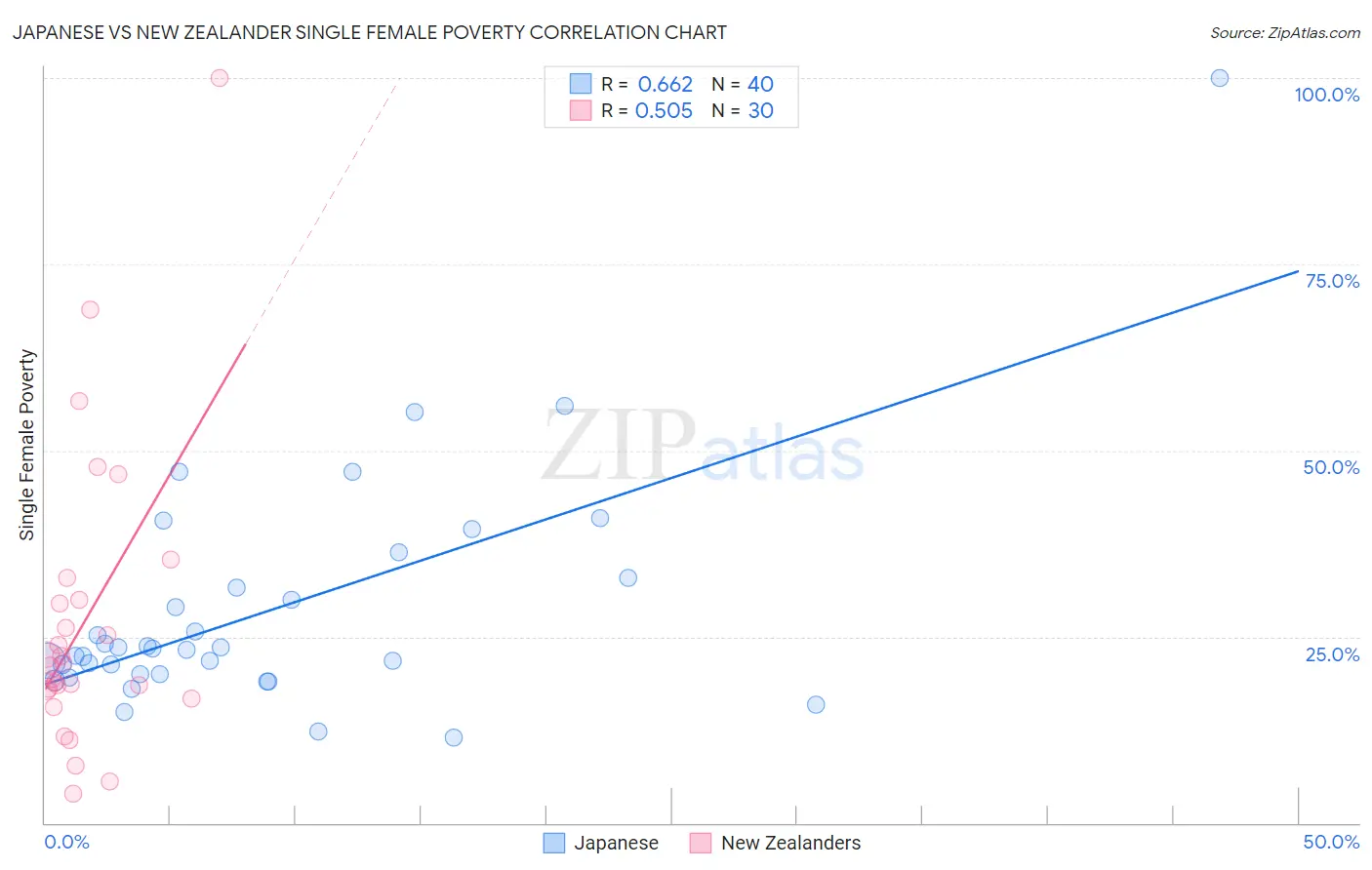 Japanese vs New Zealander Single Female Poverty