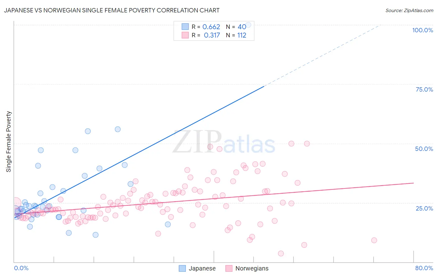 Japanese vs Norwegian Single Female Poverty
