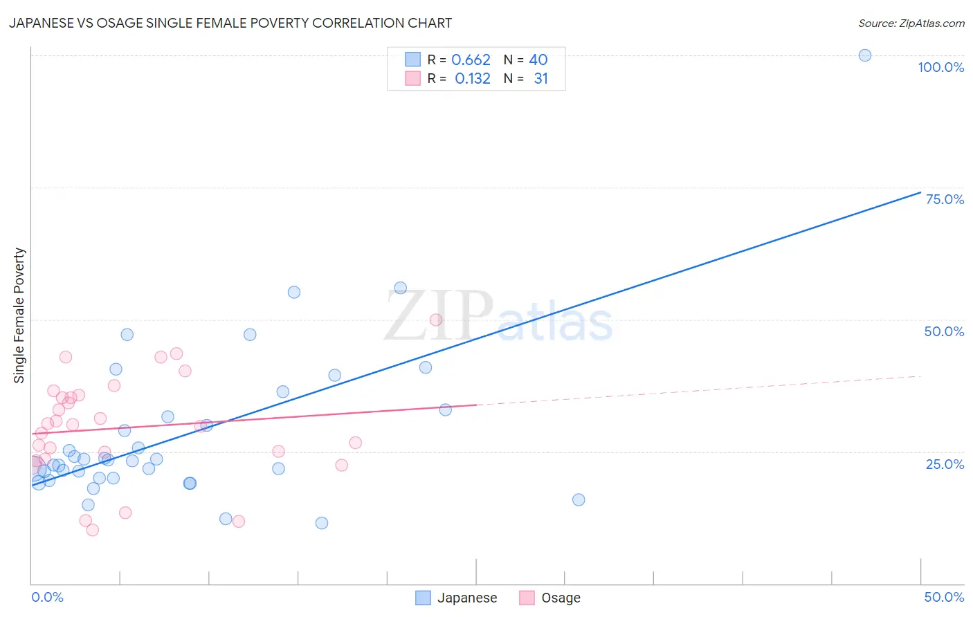 Japanese vs Osage Single Female Poverty