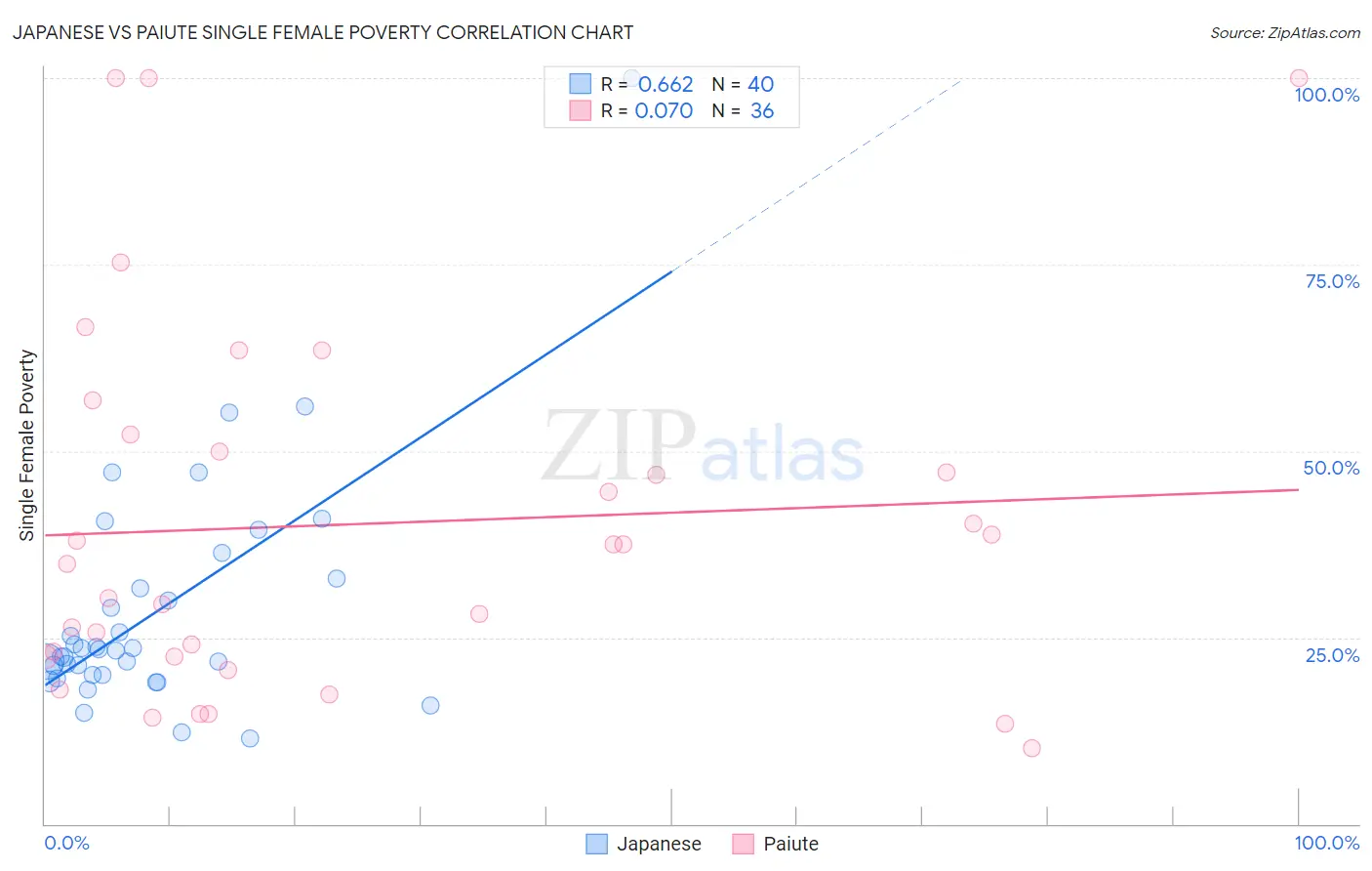 Japanese vs Paiute Single Female Poverty