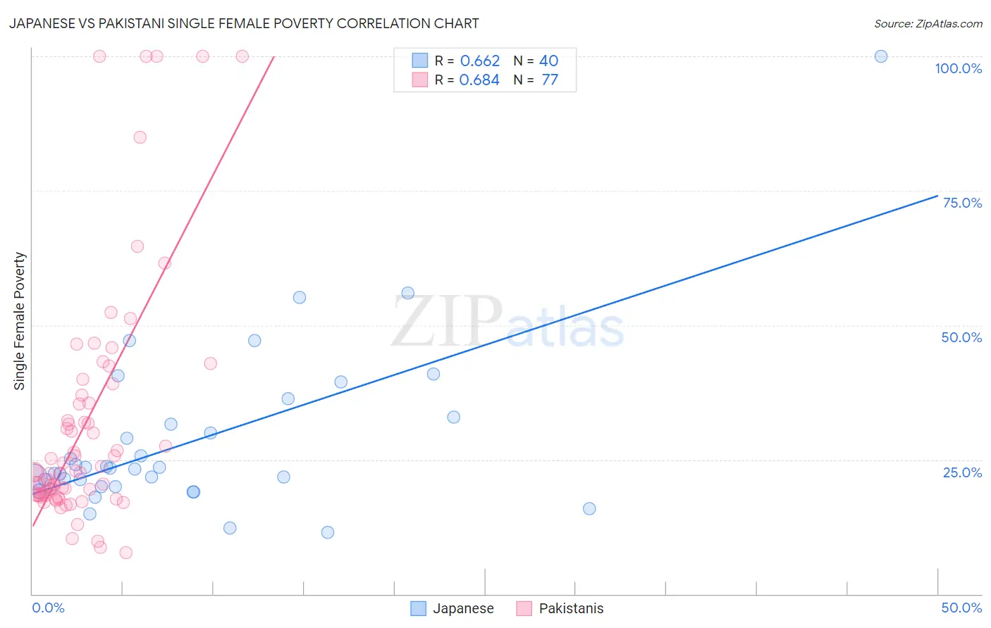 Japanese vs Pakistani Single Female Poverty