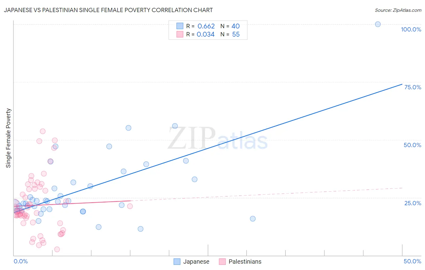 Japanese vs Palestinian Single Female Poverty