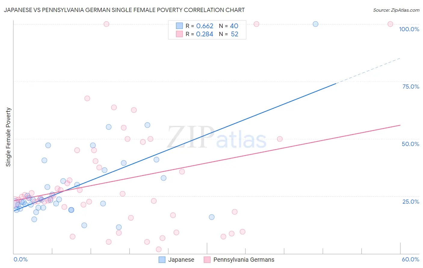 Japanese vs Pennsylvania German Single Female Poverty