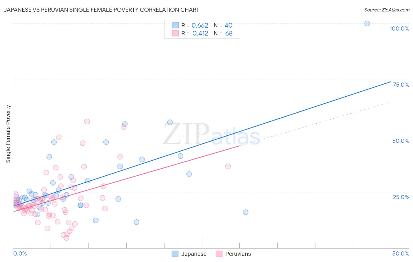 Japanese vs Peruvian Single Female Poverty