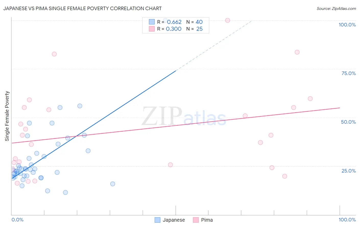 Japanese vs Pima Single Female Poverty