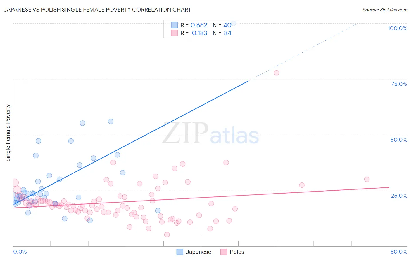 Japanese vs Polish Single Female Poverty