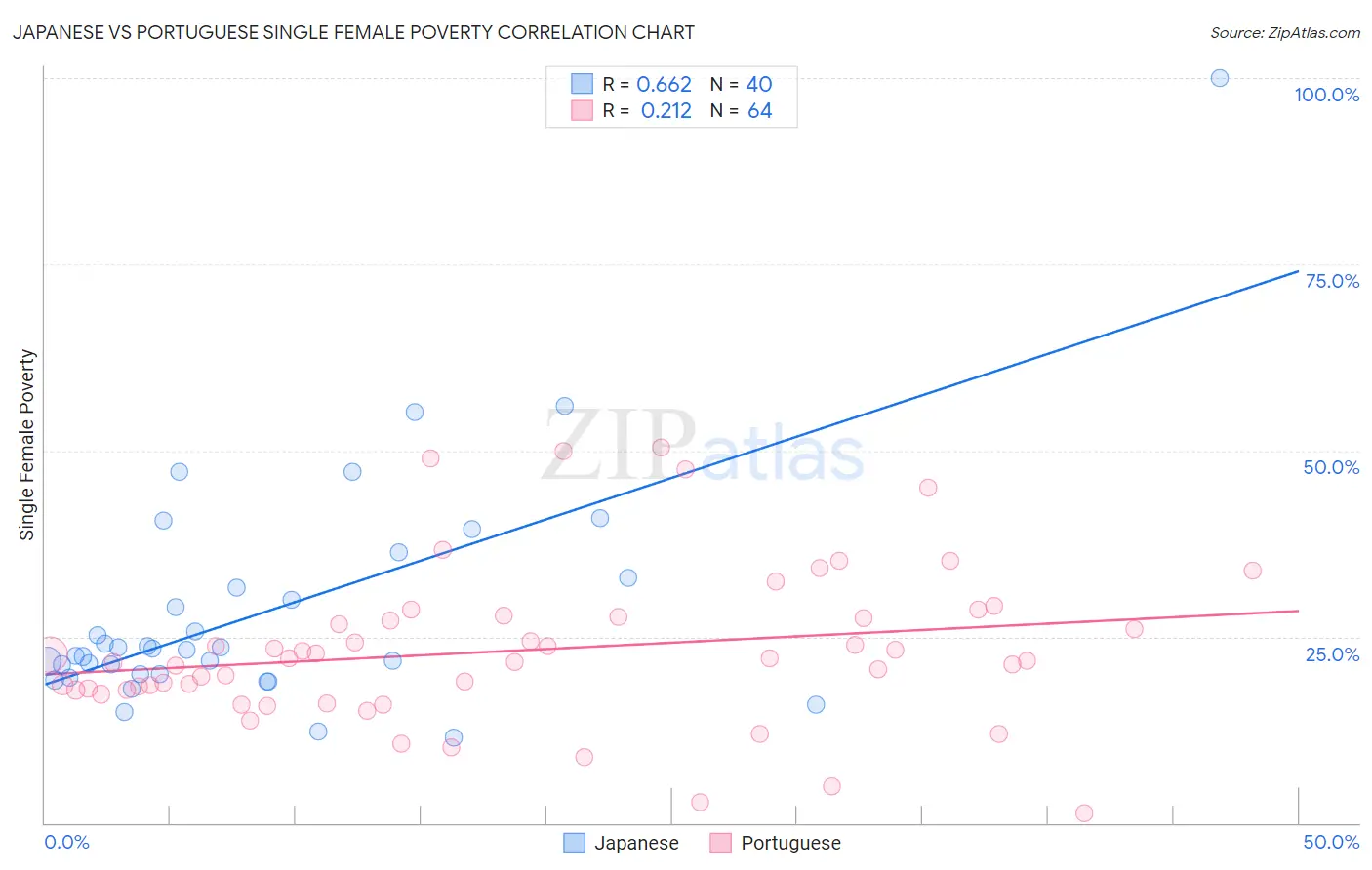 Japanese vs Portuguese Single Female Poverty