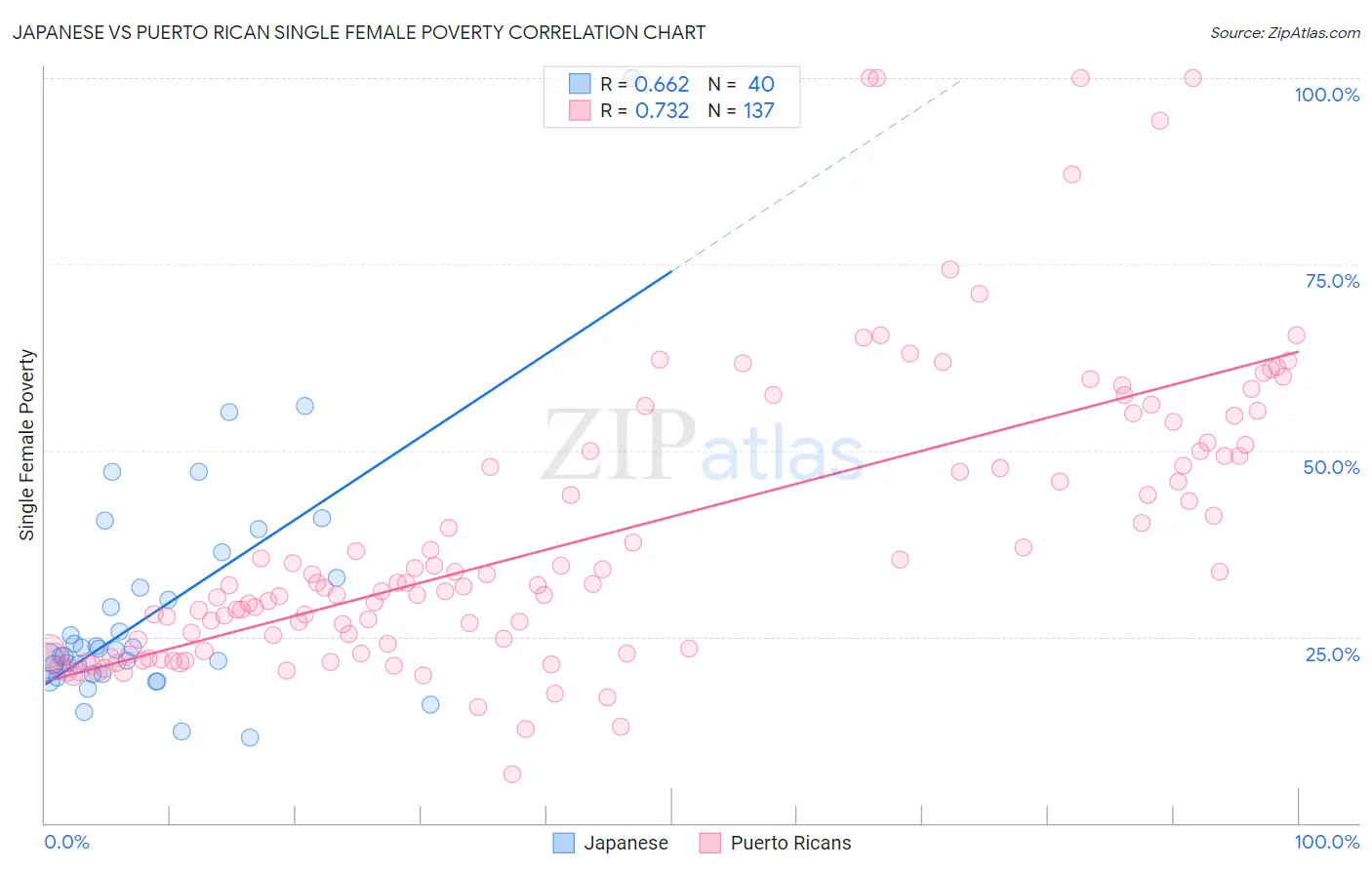 Japanese vs Puerto Rican Single Female Poverty