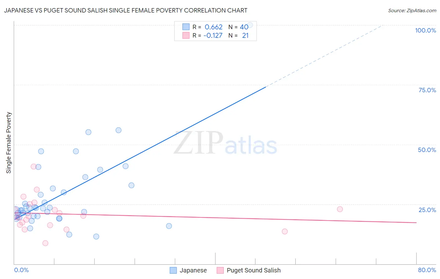 Japanese vs Puget Sound Salish Single Female Poverty