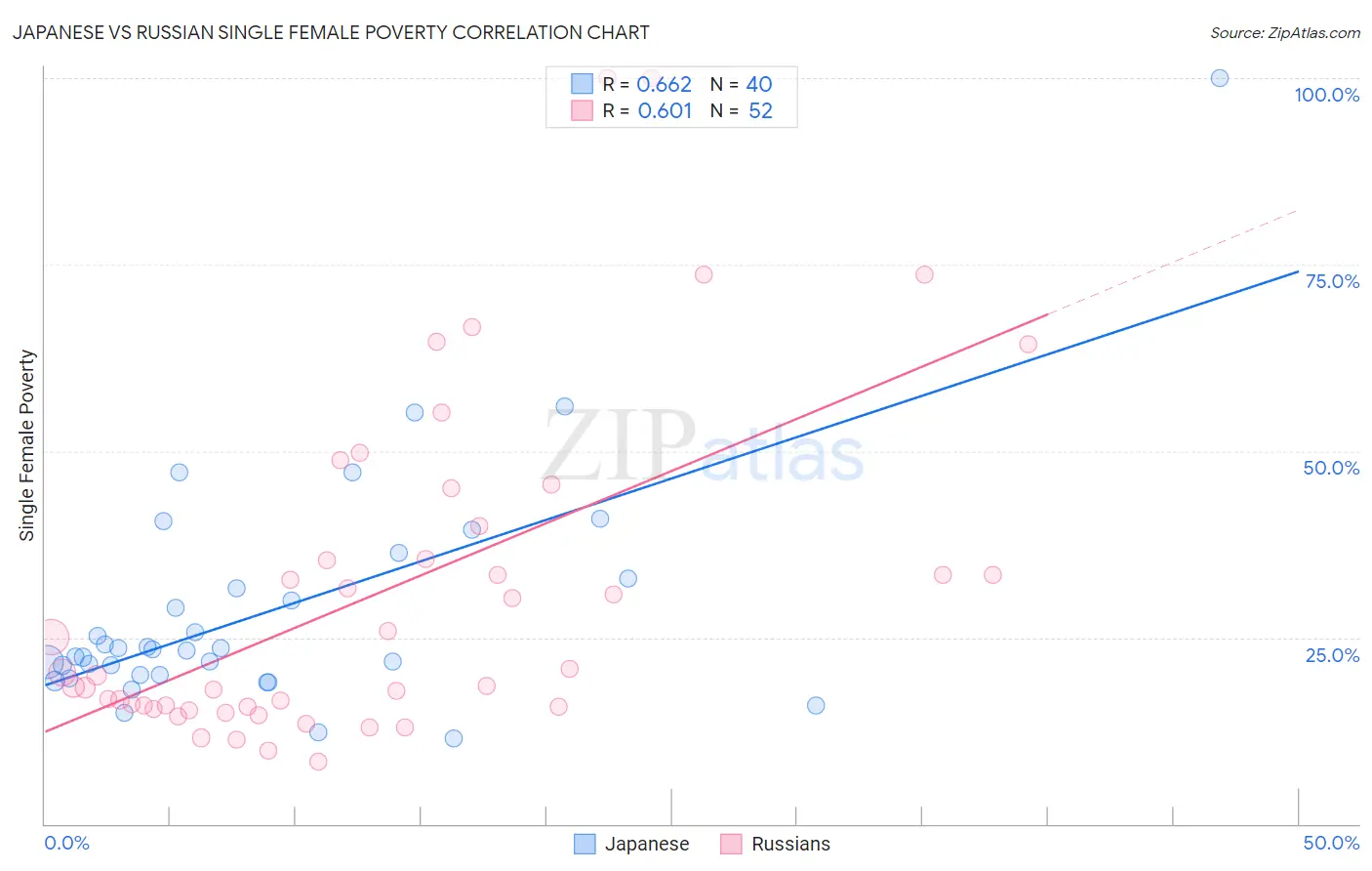 Japanese vs Russian Single Female Poverty