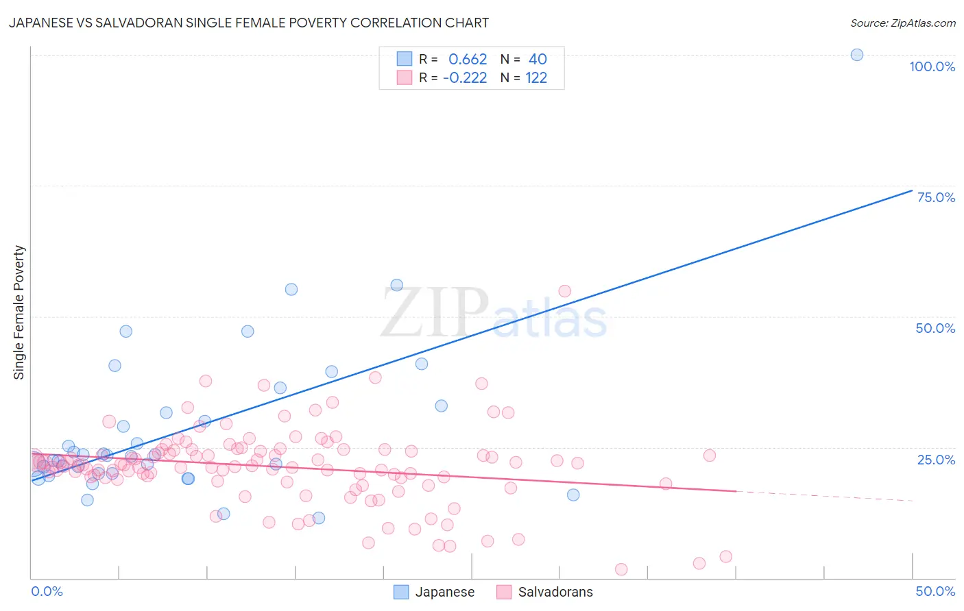 Japanese vs Salvadoran Single Female Poverty