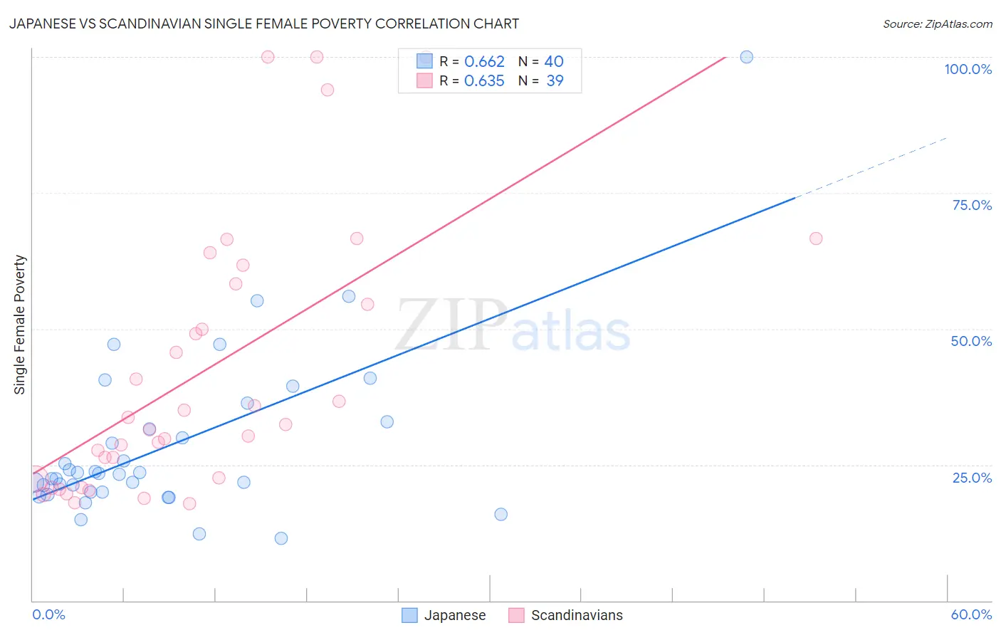 Japanese vs Scandinavian Single Female Poverty