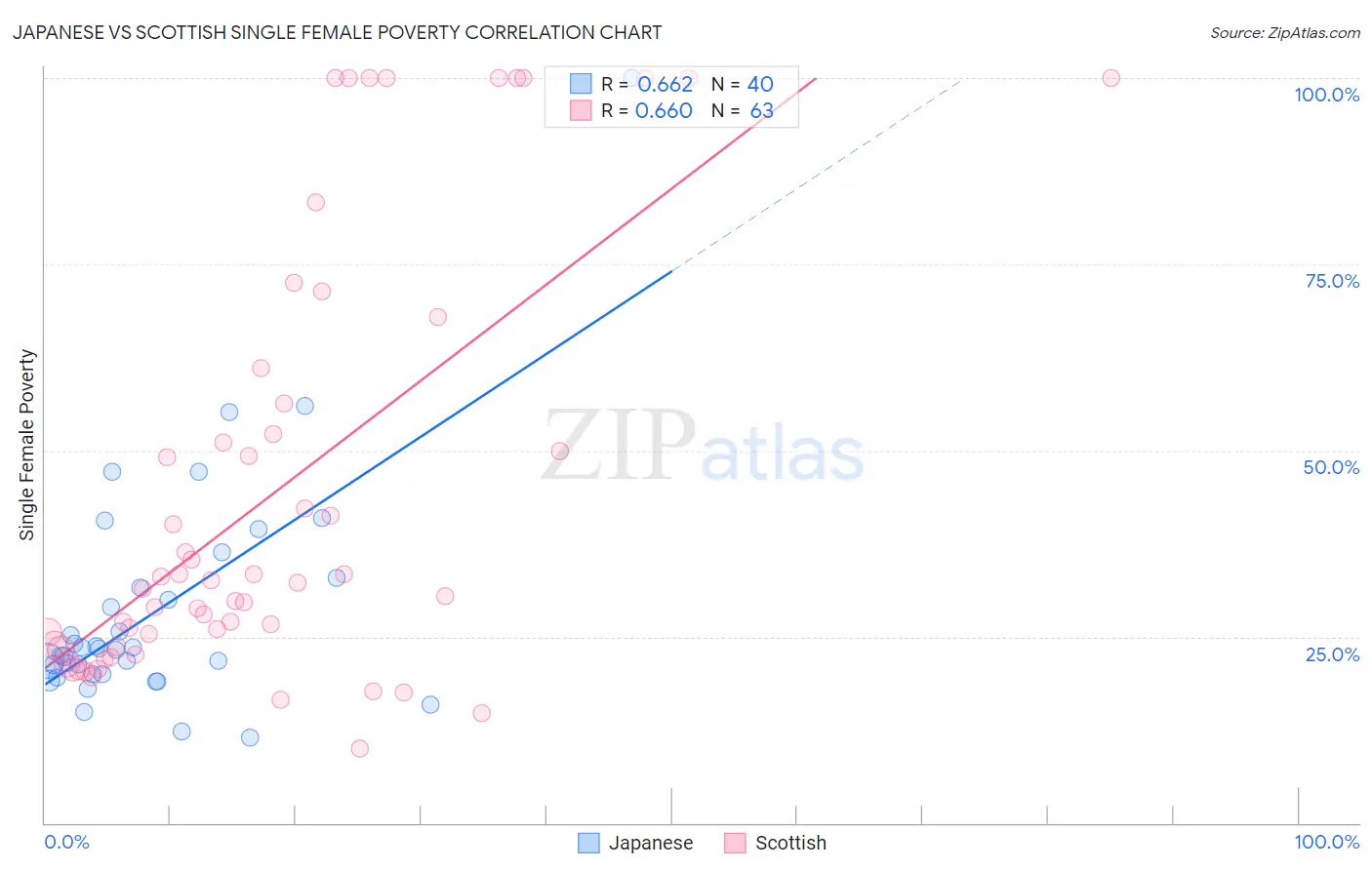 Japanese vs Scottish Single Female Poverty