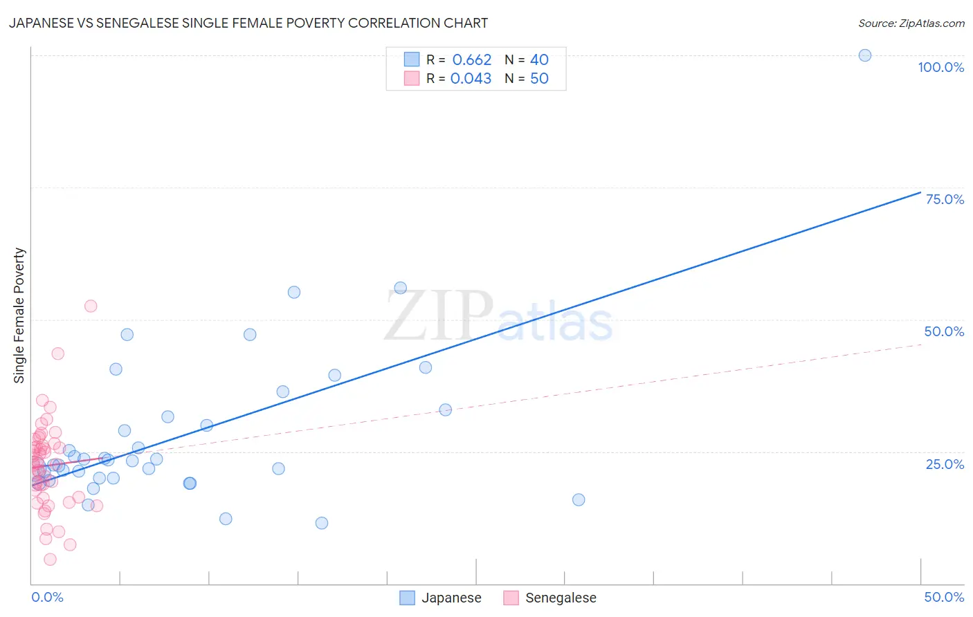 Japanese vs Senegalese Single Female Poverty