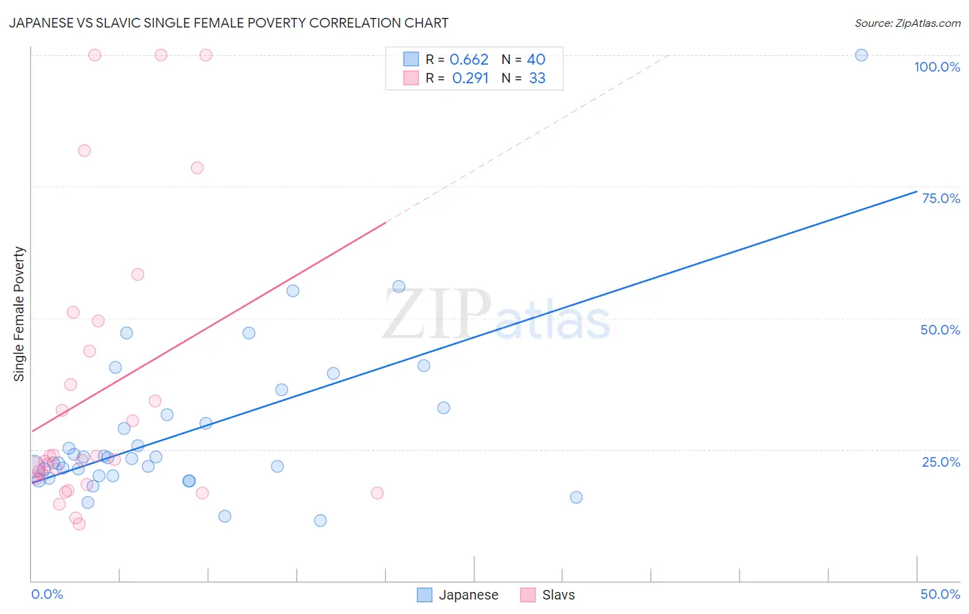 Japanese vs Slavic Single Female Poverty