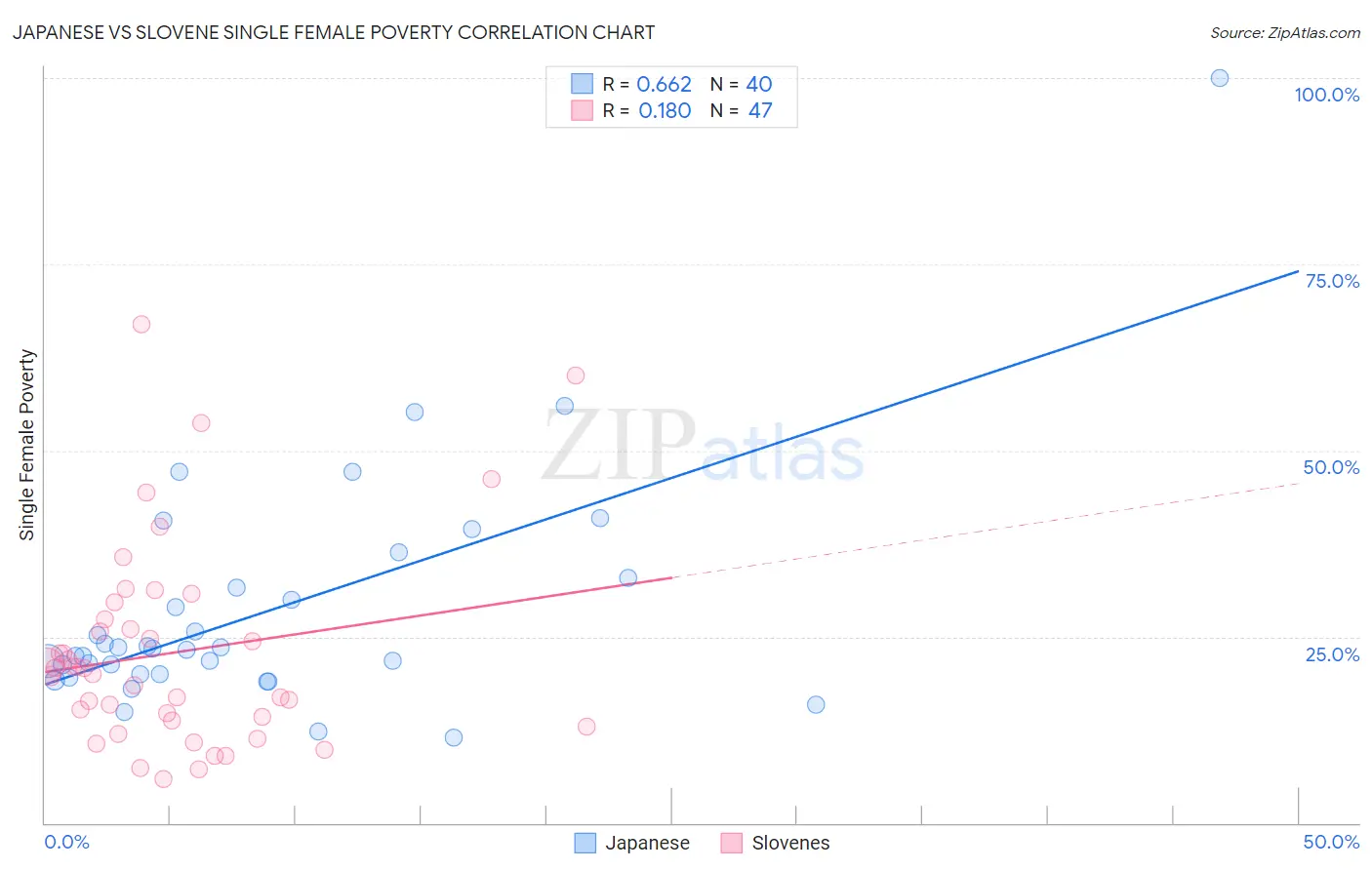 Japanese vs Slovene Single Female Poverty