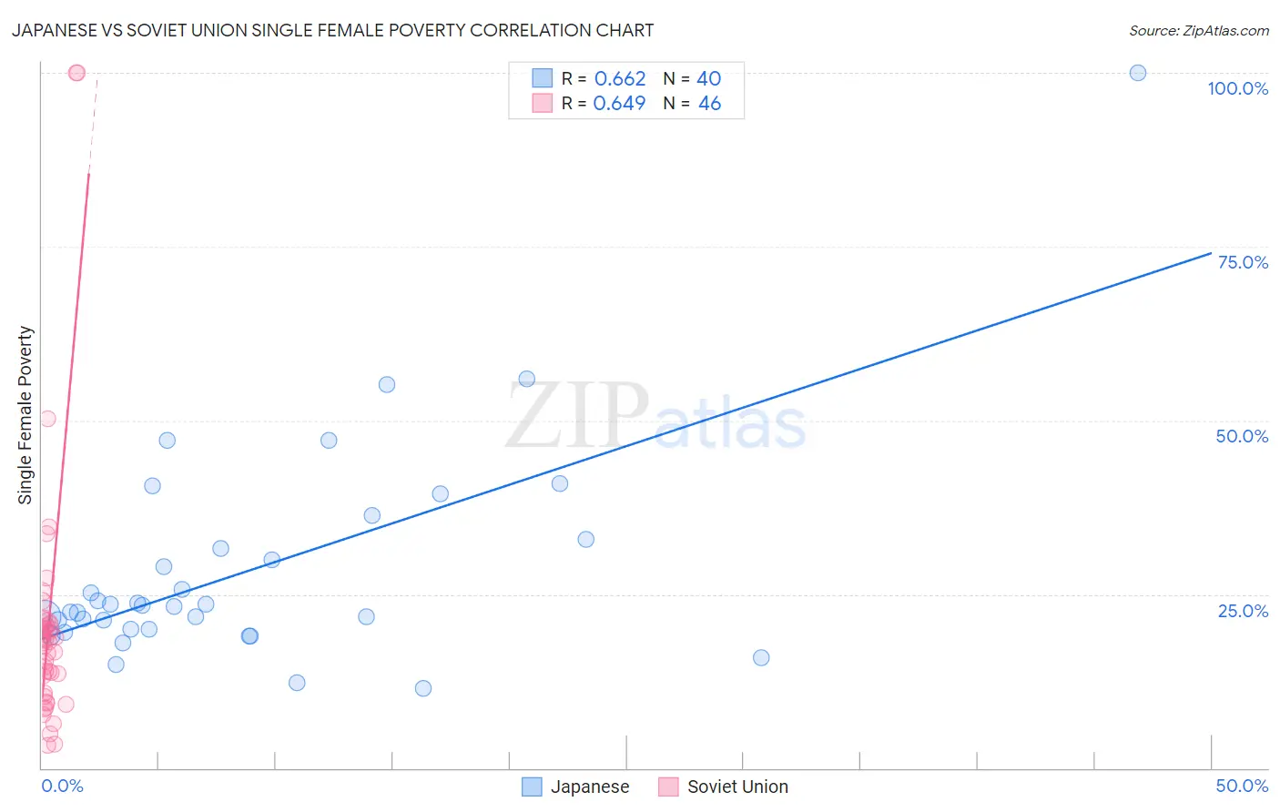 Japanese vs Soviet Union Single Female Poverty