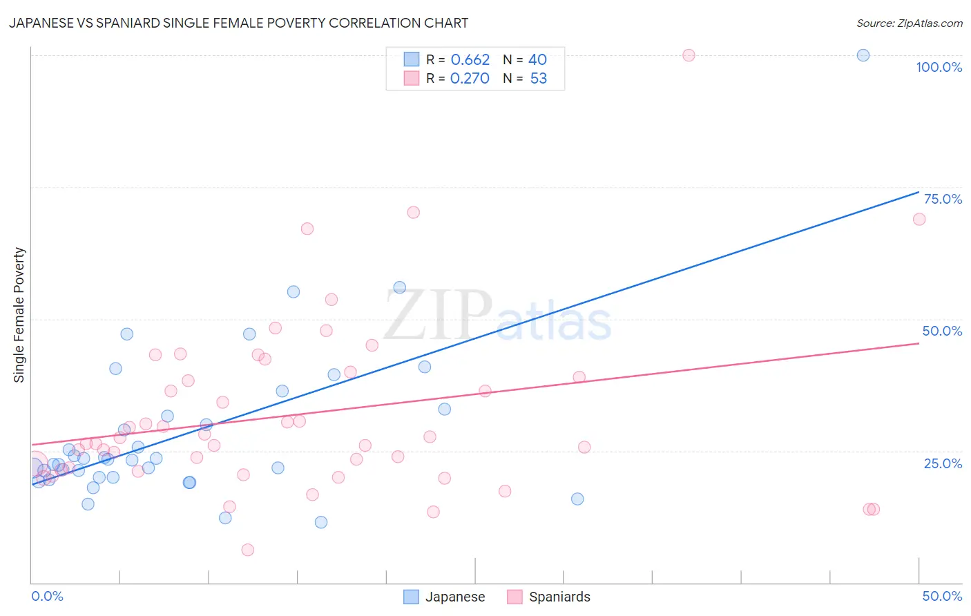 Japanese vs Spaniard Single Female Poverty