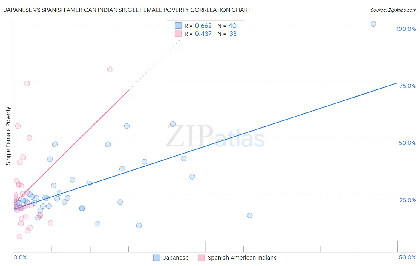 Japanese vs Spanish American Indian Single Female Poverty