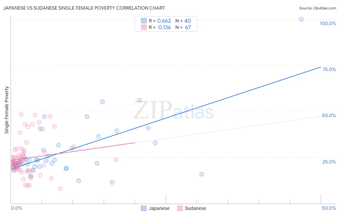 Japanese vs Sudanese Single Female Poverty