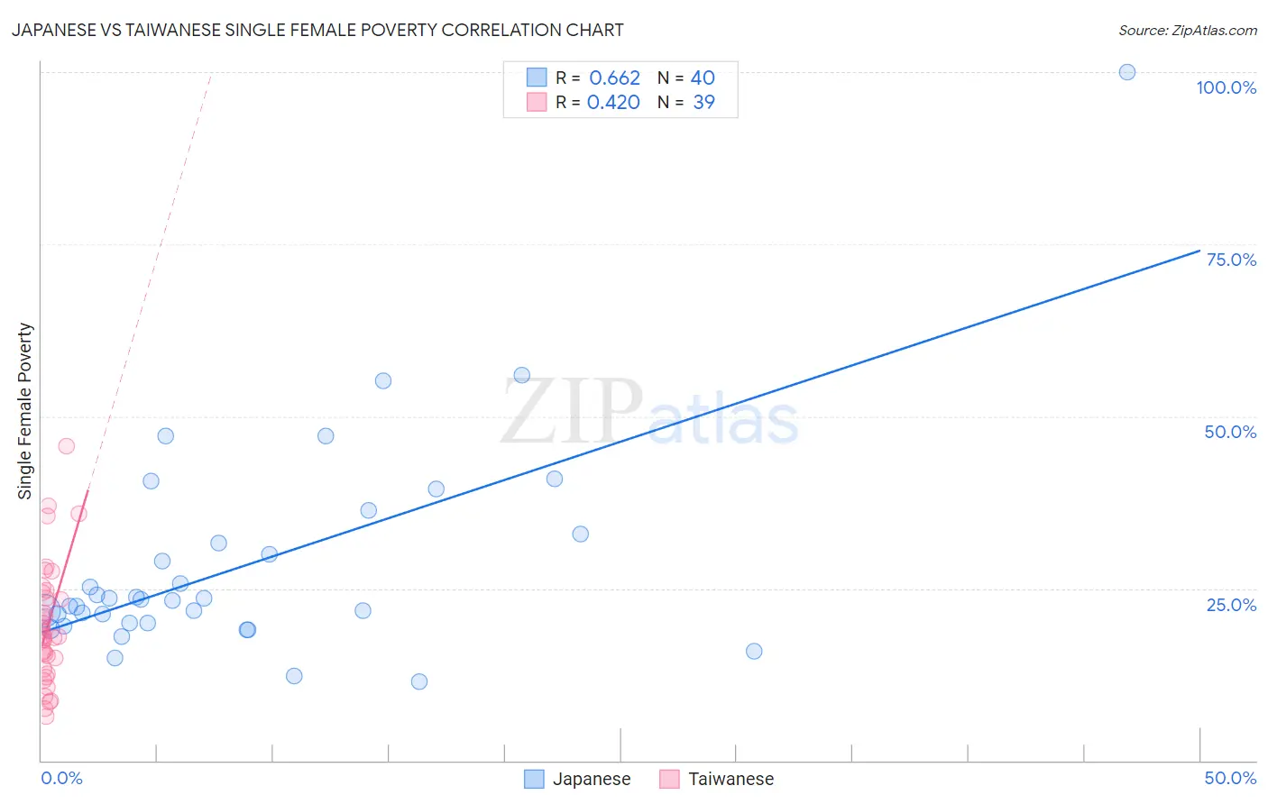 Japanese vs Taiwanese Single Female Poverty