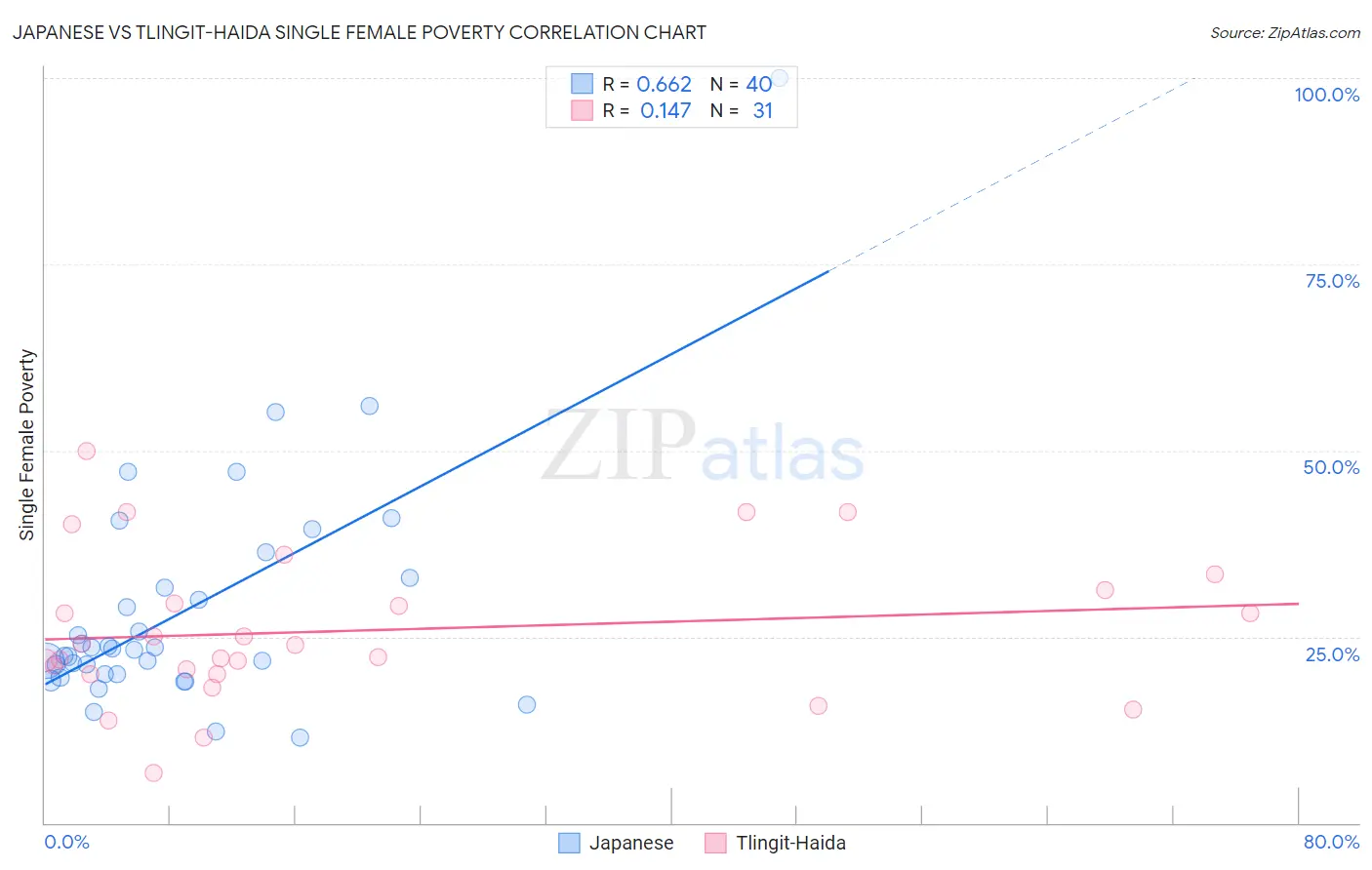 Japanese vs Tlingit-Haida Single Female Poverty