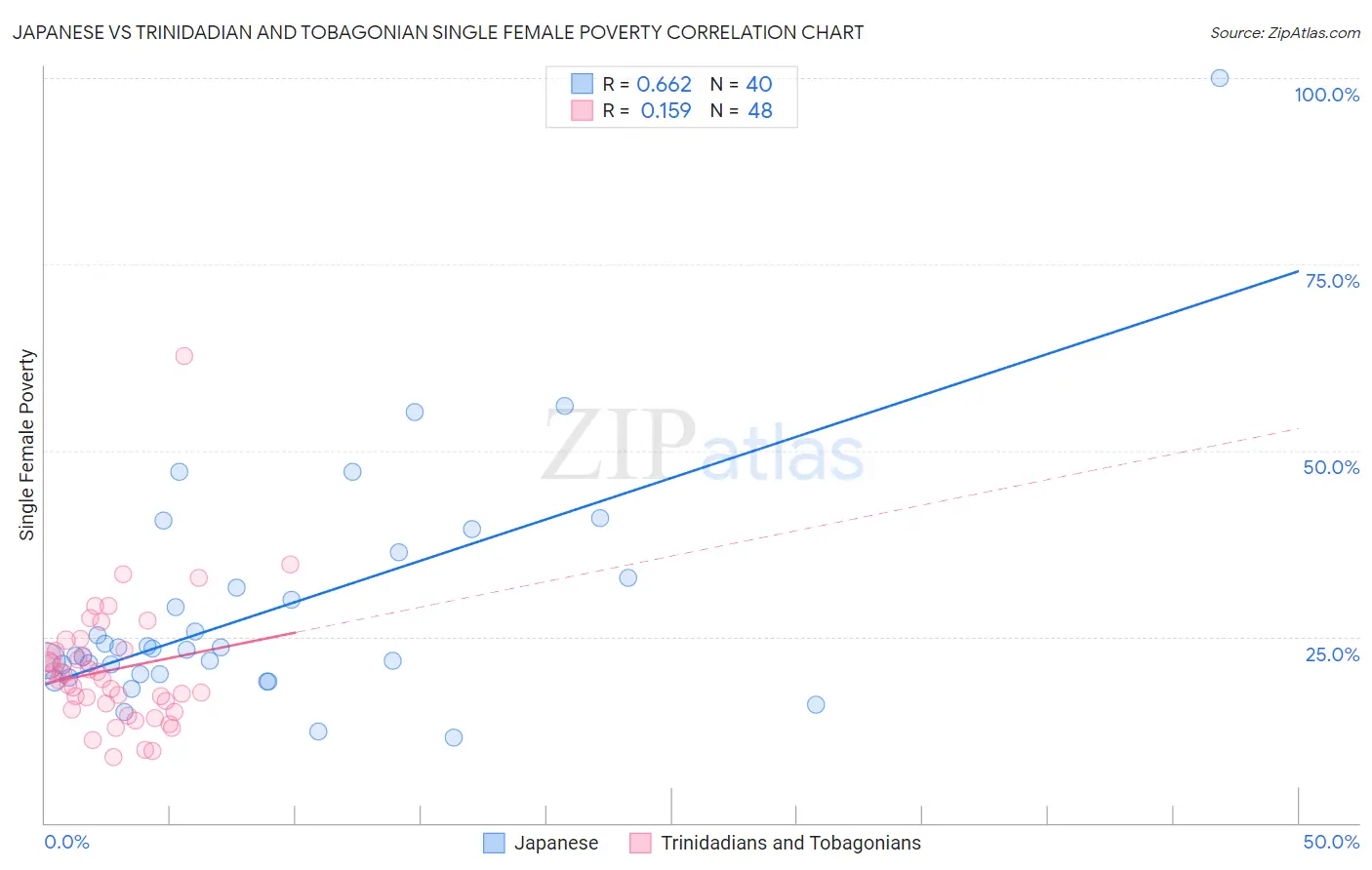 Japanese vs Trinidadian and Tobagonian Single Female Poverty