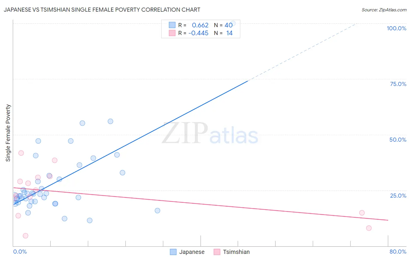 Japanese vs Tsimshian Single Female Poverty