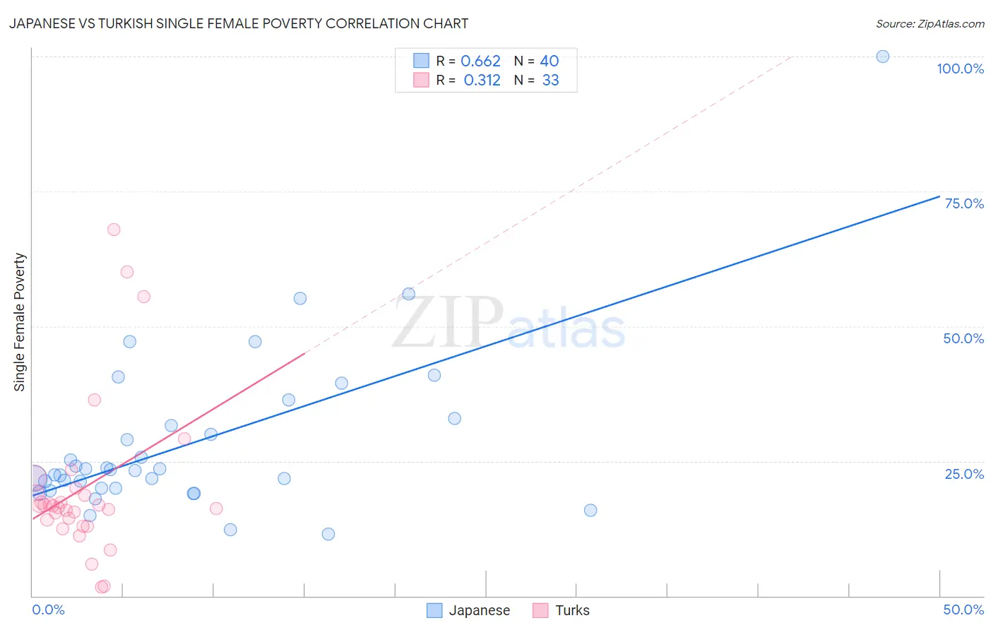 Japanese vs Turkish Single Female Poverty