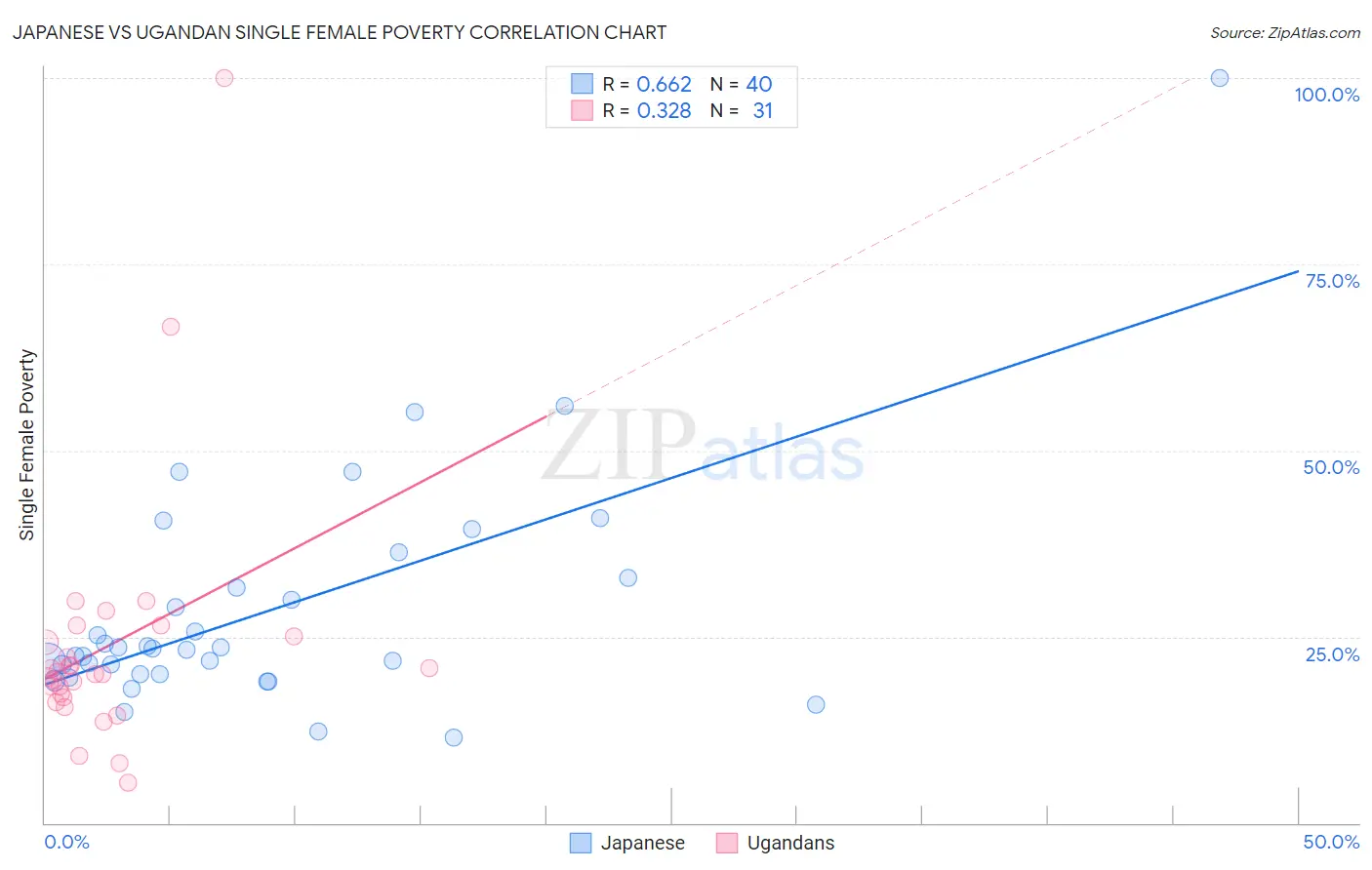 Japanese vs Ugandan Single Female Poverty