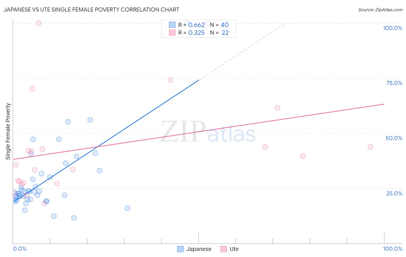 Japanese vs Ute Single Female Poverty