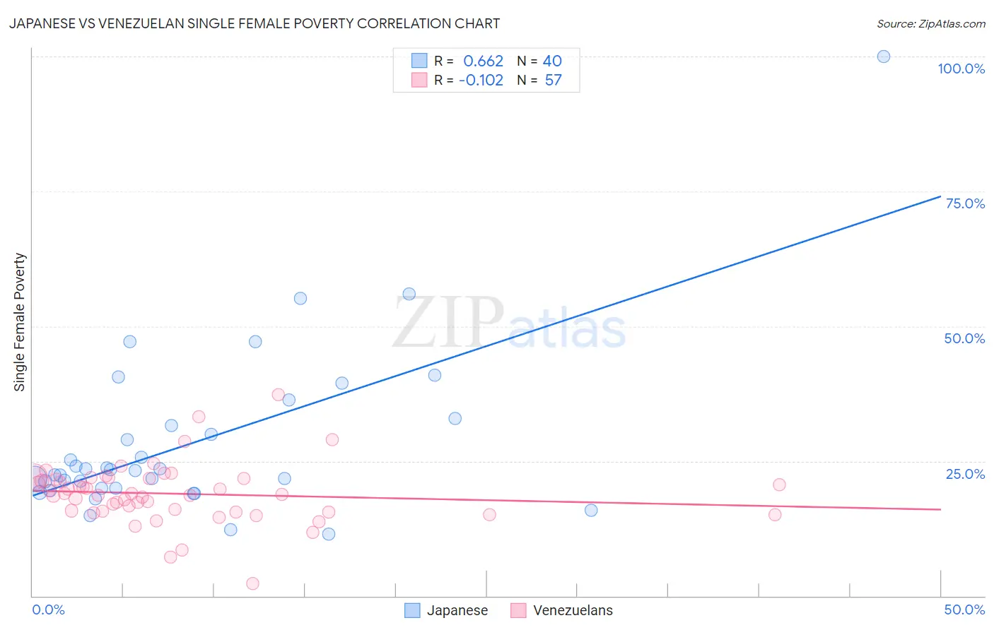 Japanese vs Venezuelan Single Female Poverty